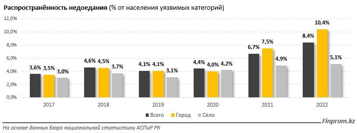 Распространенность недоедания в Казахстане