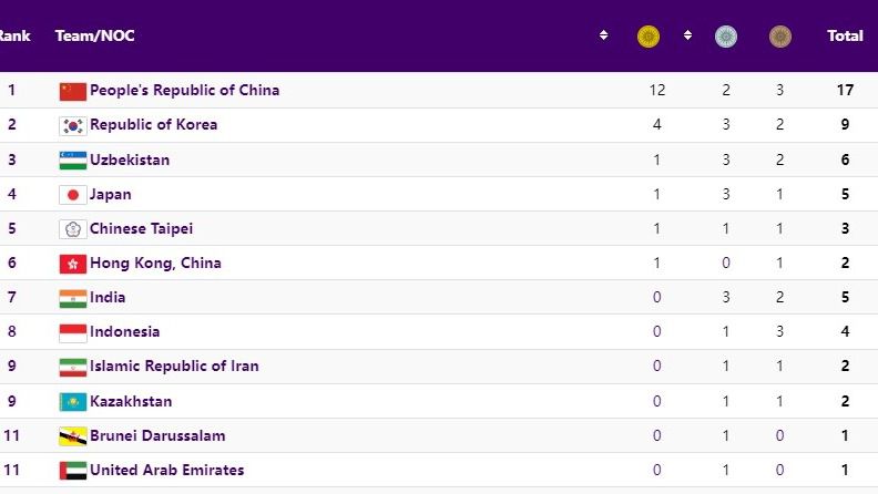 Актуальная медальная таблица в первый день летних Азиатских игр