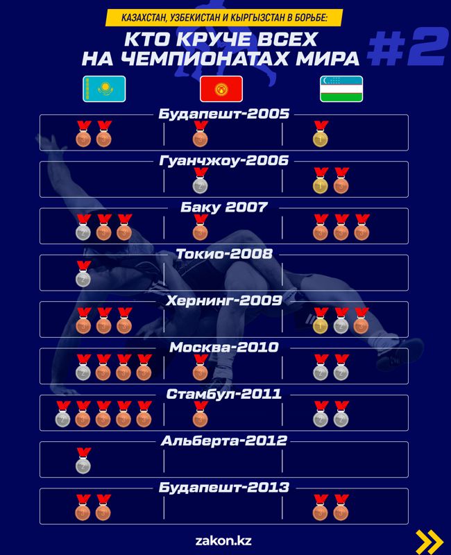 Как выступали на чемпионатах мира сборные Казахстана, Кыргызстана и Узбекистана, фото - Новости Zakon.kz от 25.09.2023 12:25