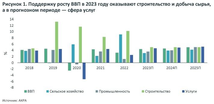 ВВП, график, динамика