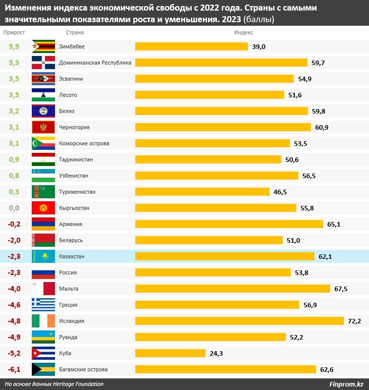 Рейтинг стран по индексу экономической свободы