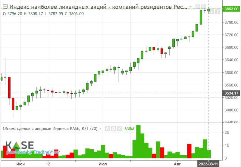 Инфографика KASE 11.08.2023