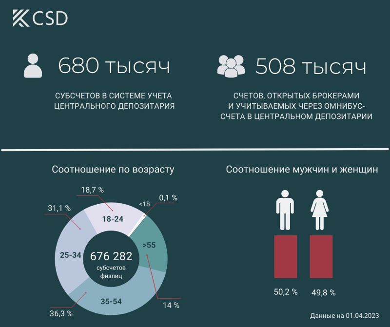 В Центральном депозитарии Казахстана зарегистрировано миллион брокерских счетов