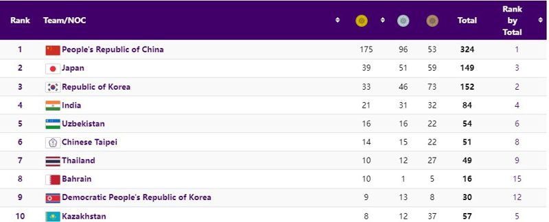 Как выглядит медальная таблица Азиады после восьмого 