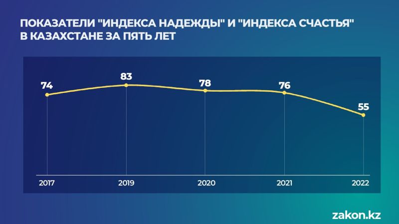 Показатели индекса надежды и индекса счастья в Казахстане за пять лет