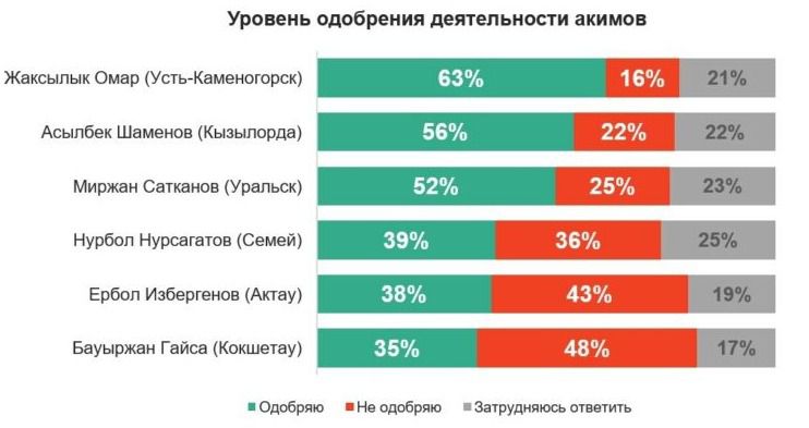 Выборы акимов городов: фавориты и аутсайдеры среди действующих градоначальников