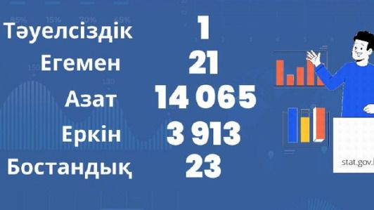 День независимости В преддверии Дня Независимости: сколько в Казахстане Тауелсіздіков