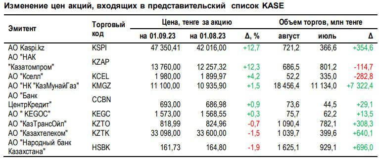 акции, казахстанские эмитенты