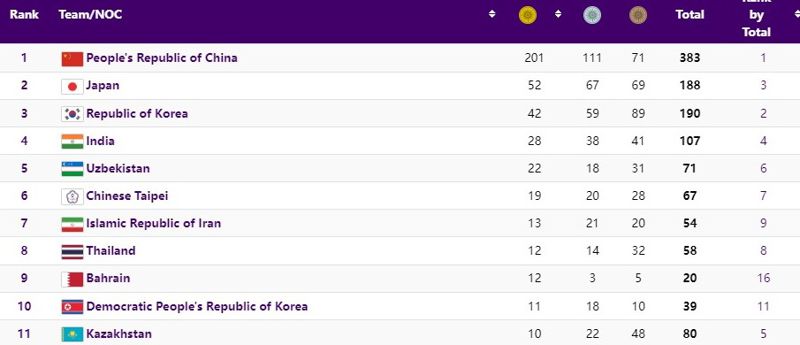 Итоговая медальная таблица Азиады-2022