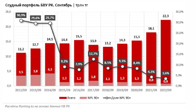 Bank RBK демонстрирует лучшую динамику кредитования клиентов