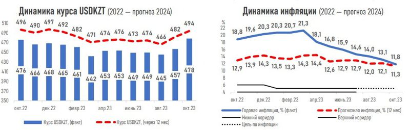 динамика, курс, инфляция, фото - Новости Zakon.kz от 05.10.2023 13:29