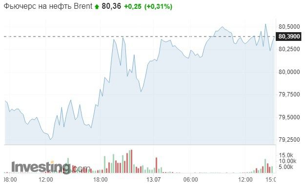 фьючерс на нефть Brent 