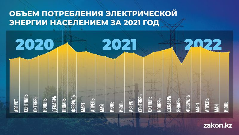 Объем потребления электроэнергии казахстанцами в 2021 году