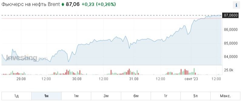 Фьючерс на нефть Brent 