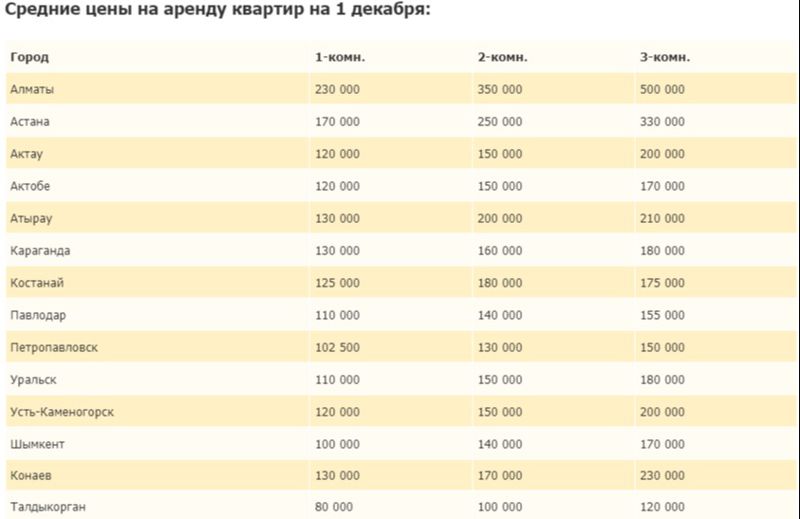 Аренда жилья подешевела в Казахстане