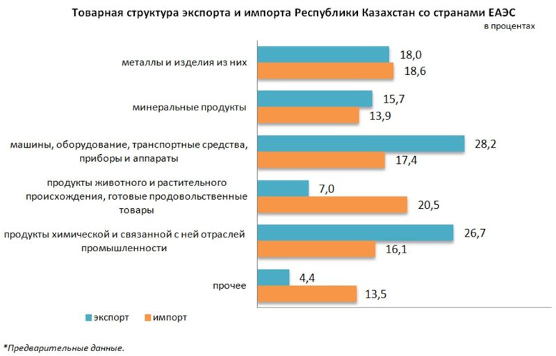 Товарооборот Казахстана со странами ЕАЭС вырос на 12%, фото - Новости Zakon.kz от 13.06.2023 12:47