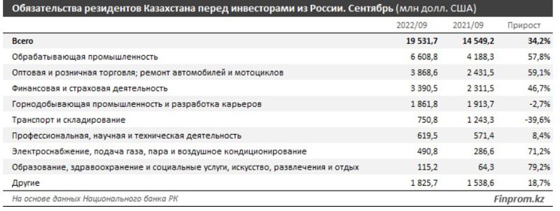 обязательства, товарооборот, инвестиции, Россия, Казахстан