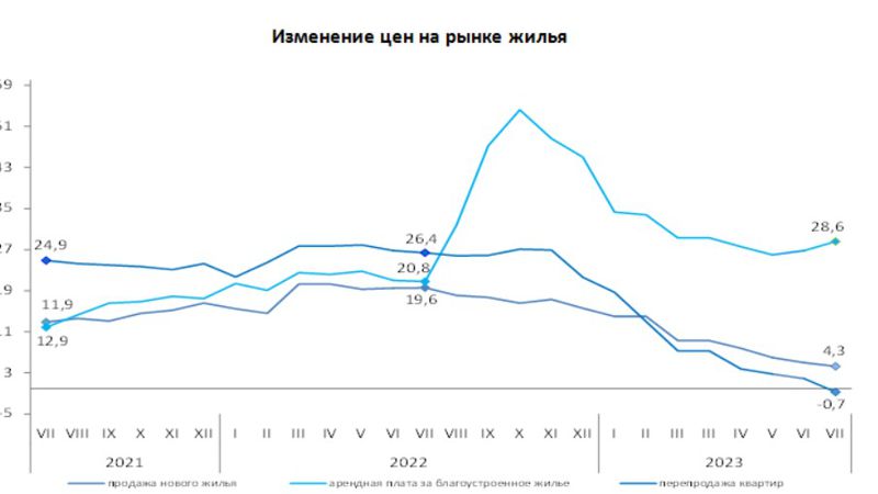 цены, жилье