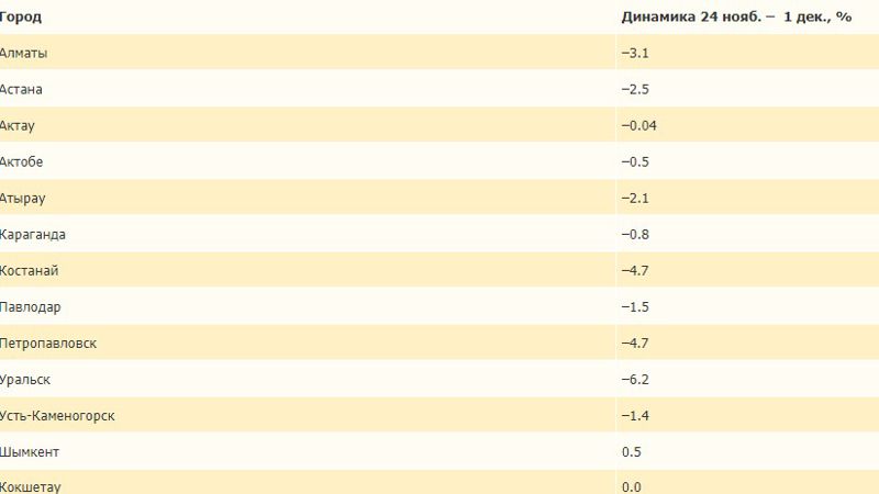 Аренда жилья подешевела в Казахстане