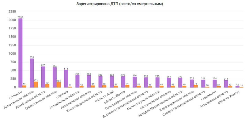 ДТП, статистика, Казахстан
