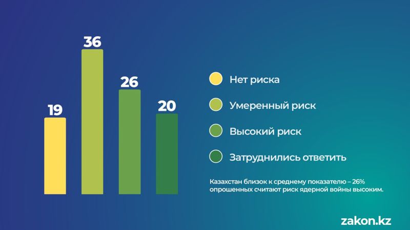 Казахстан близок к среднему показателю – 26% опрошенных считают риск ядерной войны высоким.