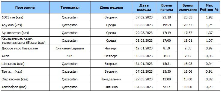 Рейтинг , фото - Новости Zakon.kz от 12.04.2023 11:38