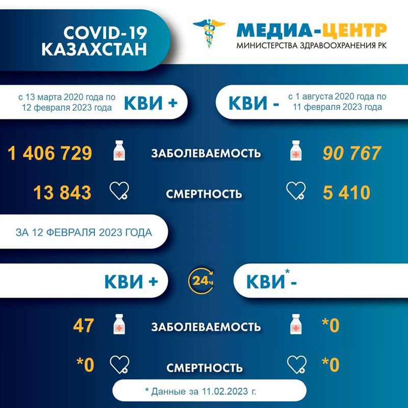 Минздрав Казахстана опубликовал суточные данные по COVID-19