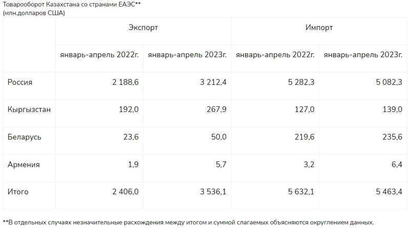 Товарооборот Казахстана со странами ЕАЭС вырос на 12%, фото - Новости Zakon.kz от 13.06.2023 12:47
