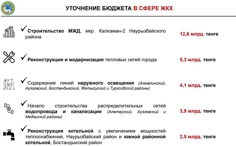 Бюджет Алматы, жкх
