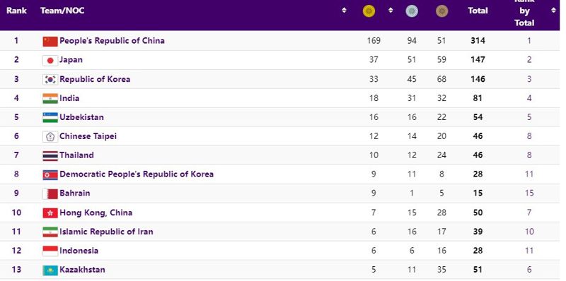 Как выглядит медальная таблица Азиады после одиннадцатого дня соревнований