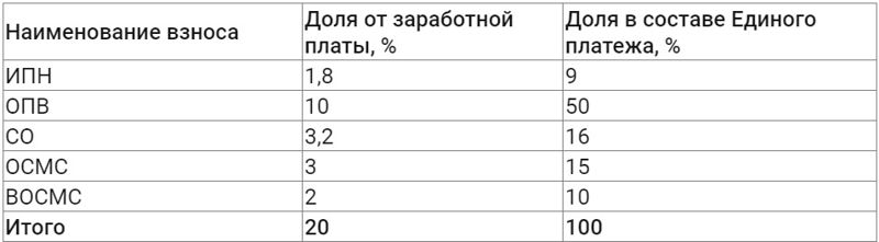 Распределение Единого платежа