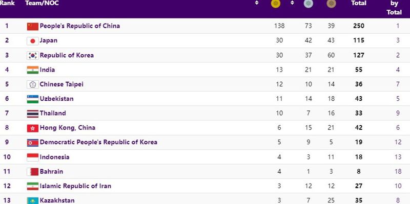 Медальная таблица Азиады в девятый день соревнований