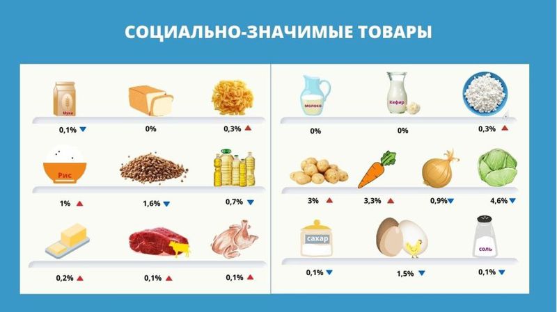 Динамика цен на социально значимые товары, фото - Новости Zakon.kz от 23.06.2023 13:19