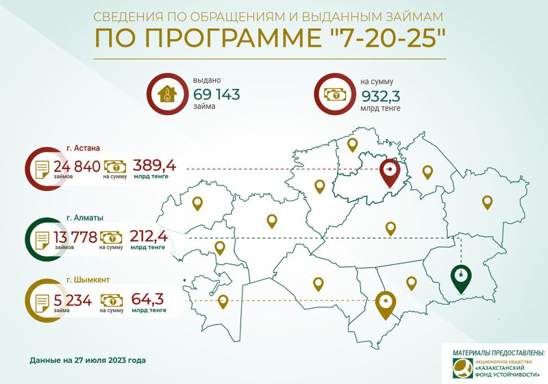 Данные по программе 7-20-25, фото - Новости Zakon.kz от 28.07.2023 18:20