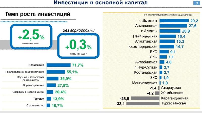 инвестиции, Шымкент