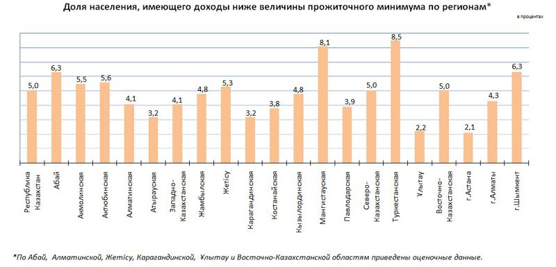 казахстанцы, бедность