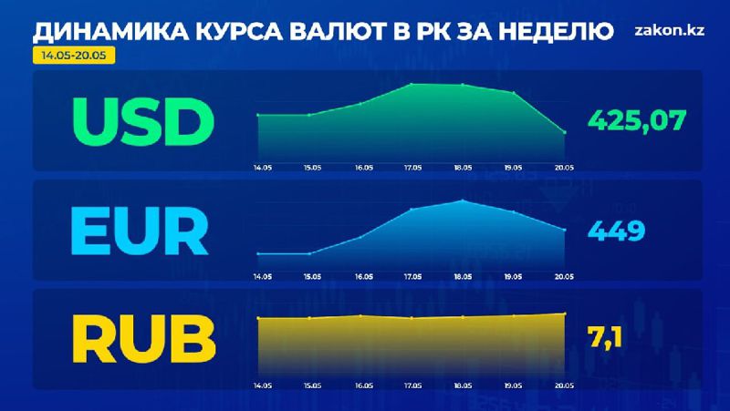 динамика, курс валют за неделю