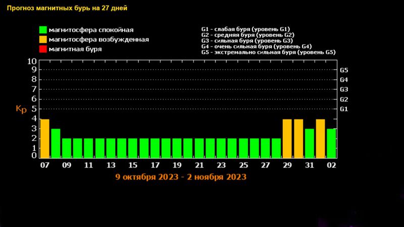 Специалисты прогнозируют магнитную бурю на выходных