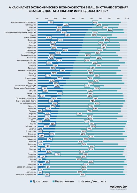 результаты опроса по экономическим возможностям в своей стране