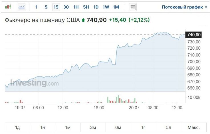 пшеница, фьючерсы