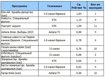 Топ-10 казахстанских информационно-аналитических программ, фото - Новости Zakon.kz от 12.04.2023 11:38