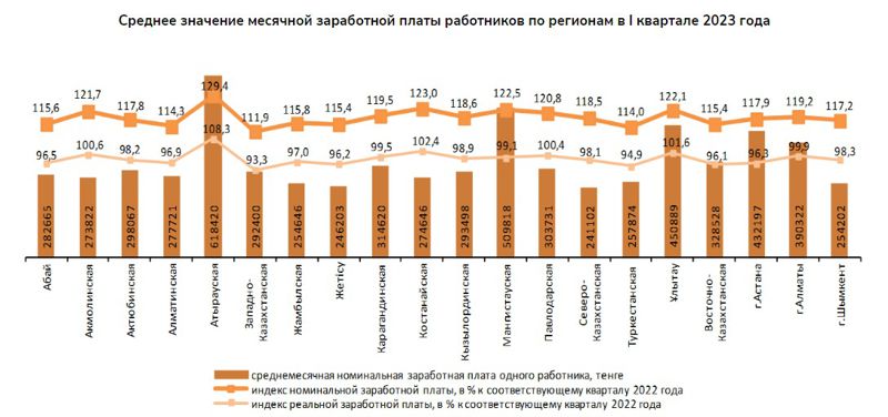 зарплата, график, регионы, фото - Новости Zakon.kz от 22.05.2023 15:12