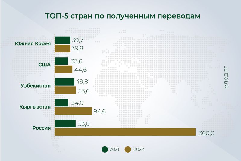 В какие страны чаще всего отправляют деньги из Казахстана