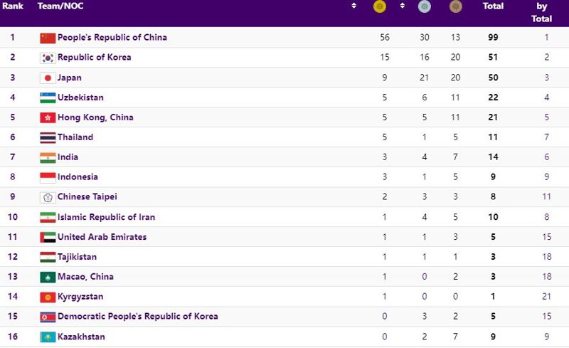 Медальная таблица Азиады в начале четвертого дня Игр, фото - Новости Zakon.kz от 27.09.2023 09:05
