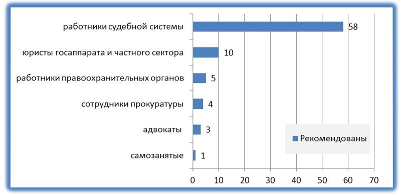 Судейский корпус Казахстана пополнился новыми судьями