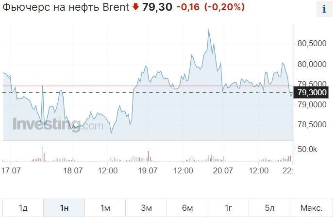 Цены на нефть снизились из-за медленного роста ВВП Китая