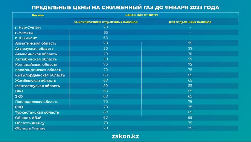 газ цены Казахстан приказ