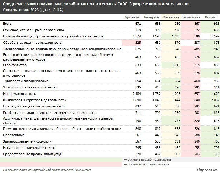 В каких отраслях экономики у казахстанцев зарплаты выше, чем у россиян