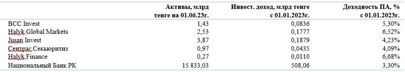 инвестиции, пенсии, управляющие, фото - Новости Zakon.kz от 24.07.2023 18:08